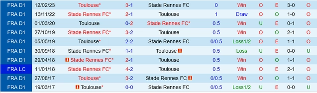 Lịch sử đối đầu giữa Rennes vs Toulouse 